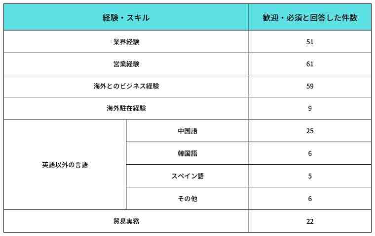 海外営業に求められる経験、スキル