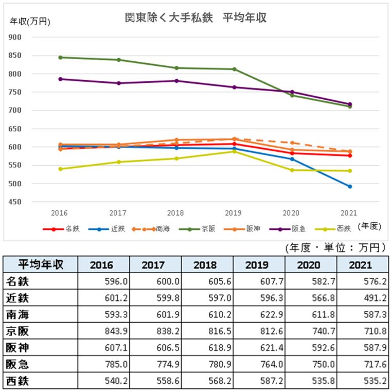 関西私鉄ほか　平均年収の推移
名鉄、近鉄、南海、京阪、阪神、阪急、西鉄