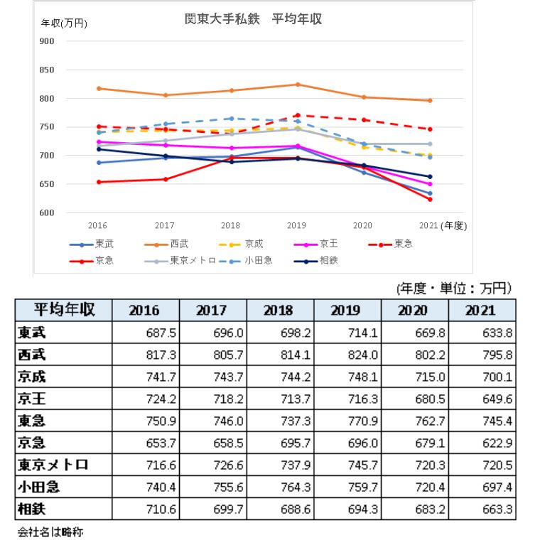 関東大手私鉄　平均年収の推移