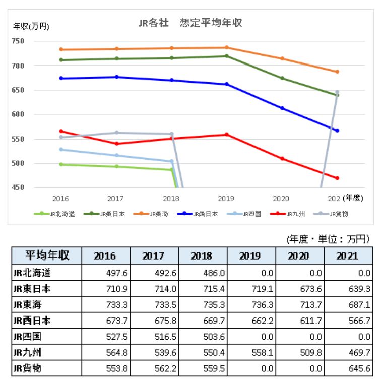 JR7社 平均年収の推移