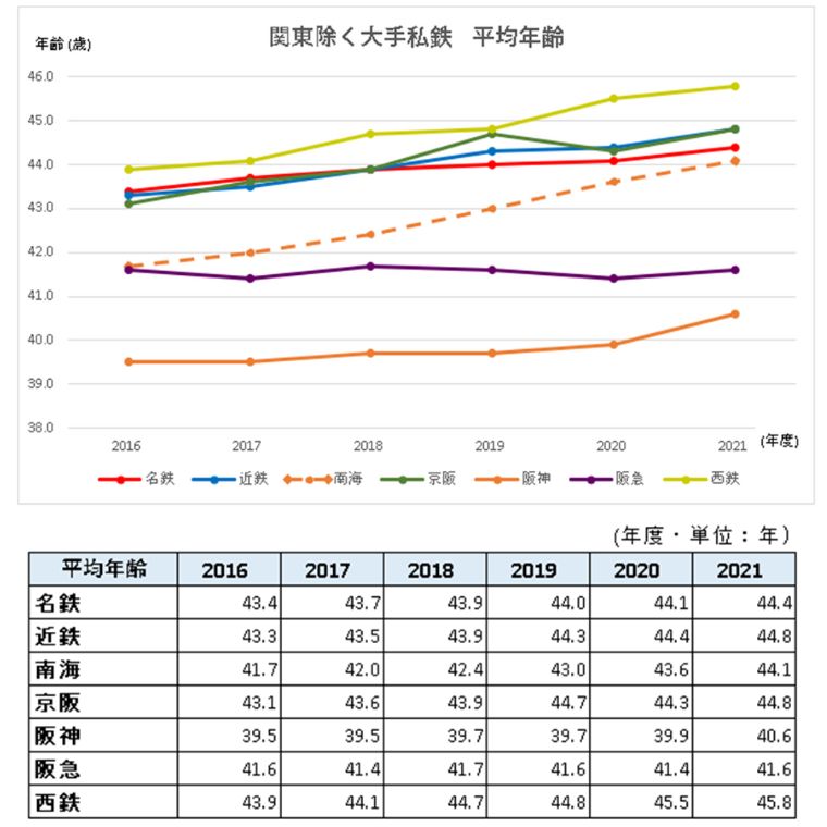 関西私鉄ほか　平均年齢の推移
名鉄、近鉄、南海、京阪、阪神、阪急、西鉄
