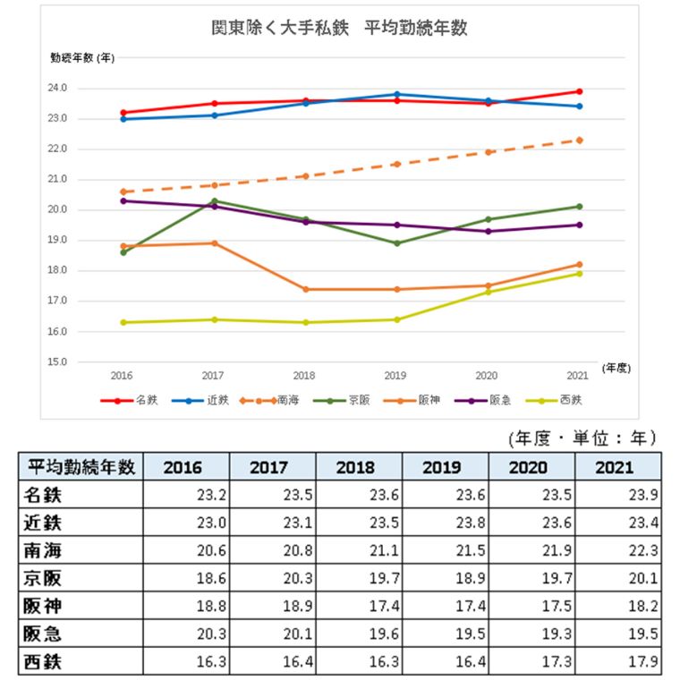 関西私鉄ほか　平均勤続年数の推移
名鉄、近鉄、南海、京阪、阪神、阪急、西鉄