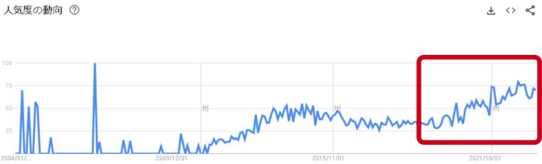 QQEnglish, google trend