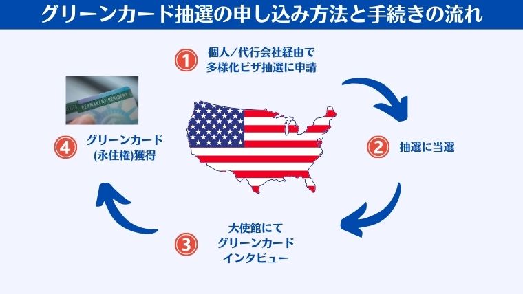 海外駐在、グリーンカード抽選、アメリカ、生活