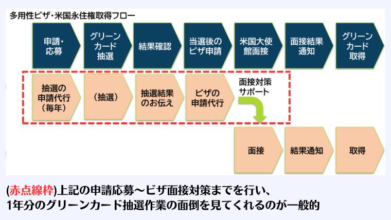 グリーンカード抽選、多様性ビザ、代行エージェント、sunset advisory inc、